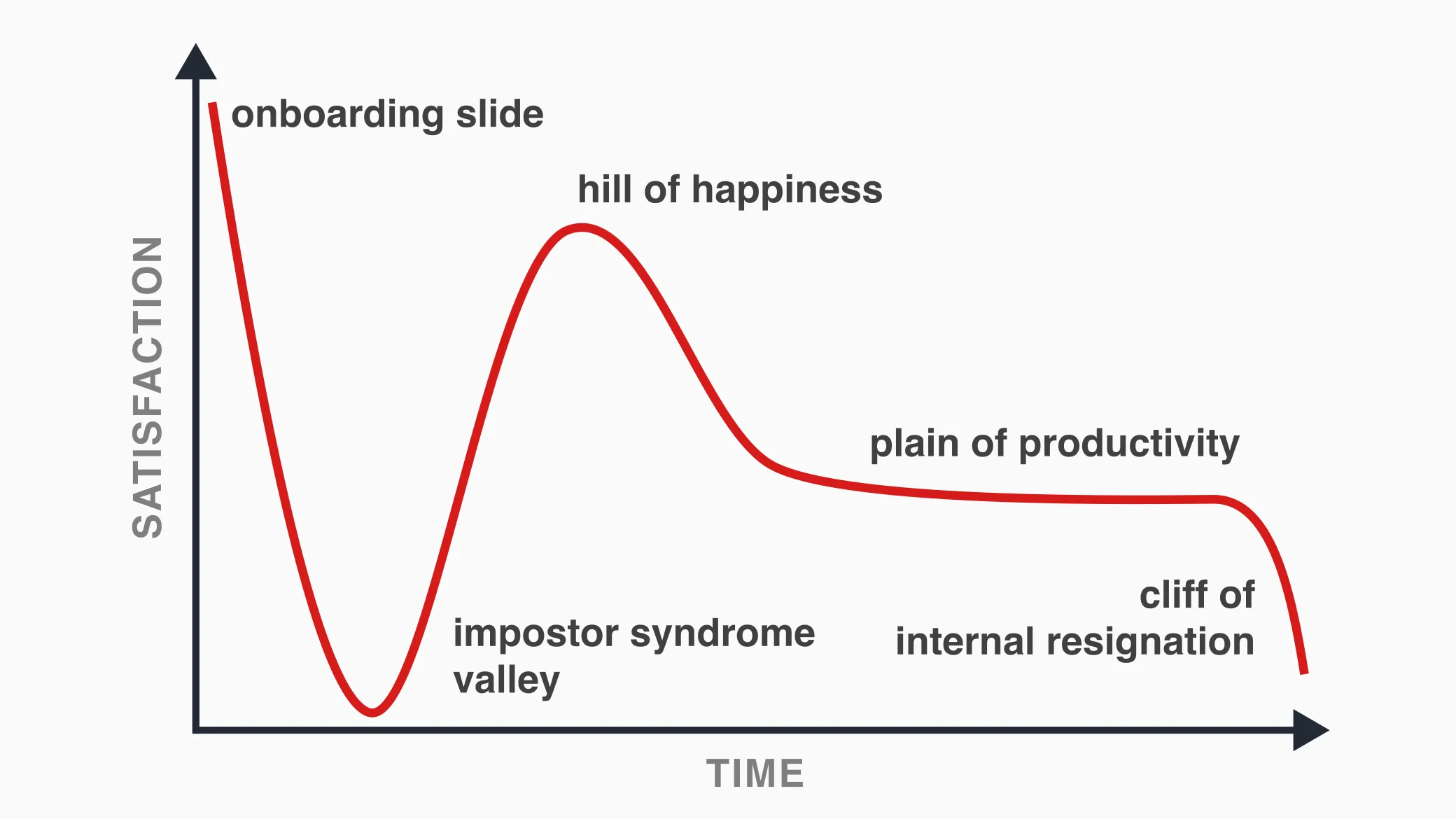 The five phases of Chun’s job satisfaction cycle, plotted as a mirrored version of the Gartner hype cycle