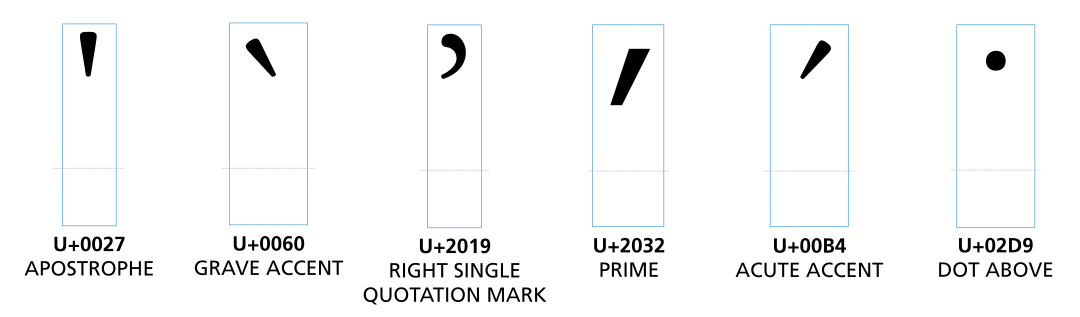 The apostrophe, grave accent, right single quotation mark, prime, acute accent, and dot above all look very similar to each other