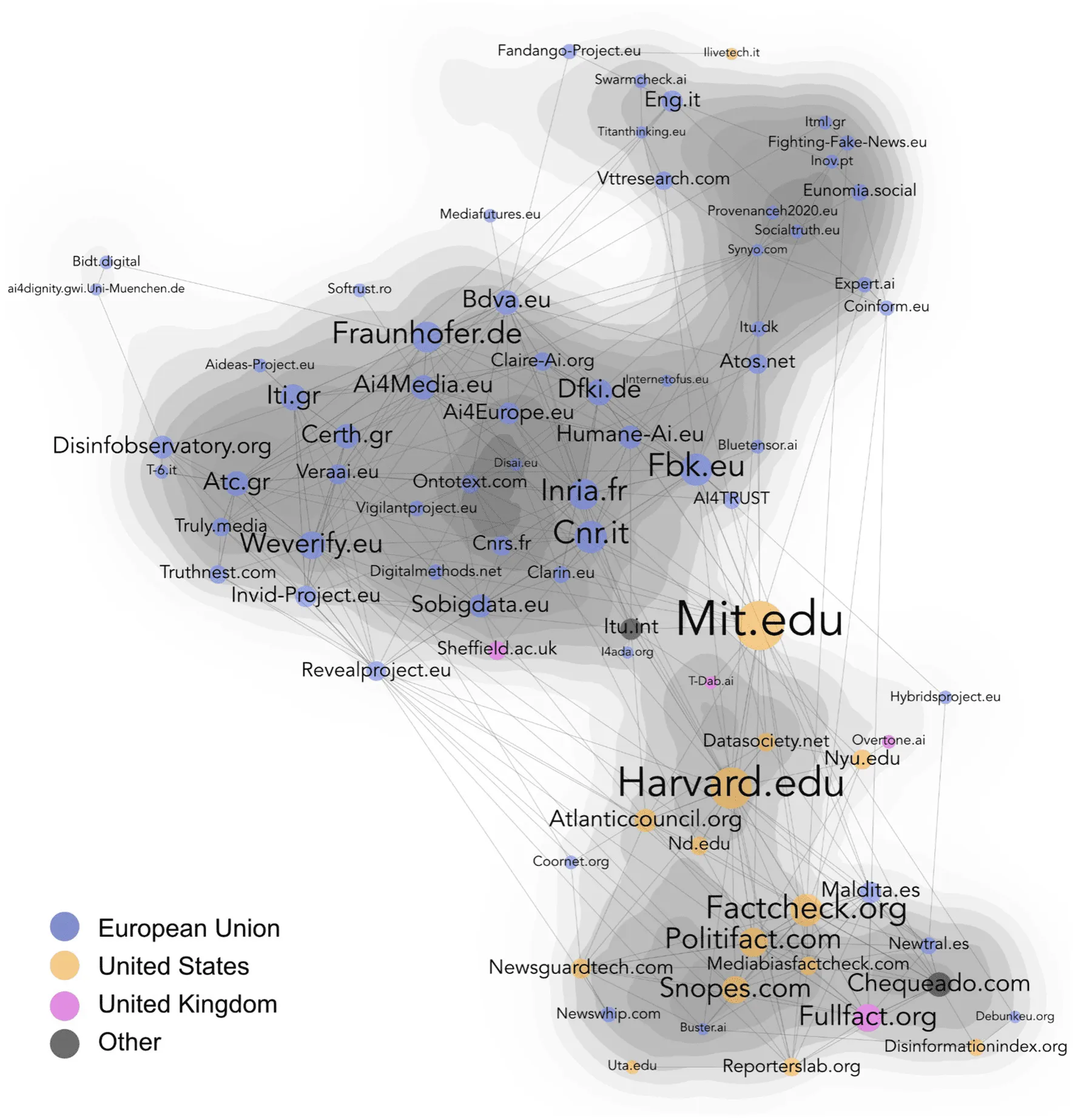 A graph that shows whether nodes are from the European Union, United States, United Kingdom, or some other place. Most nodes are classified as being related to the European Union (more than half) or the United States (about a third).