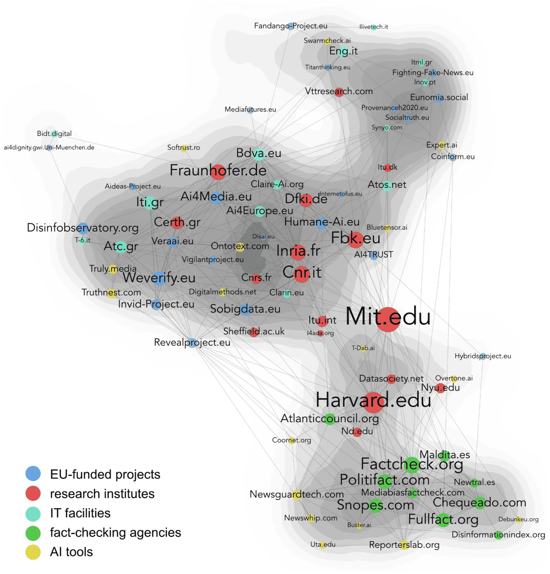 The same graph, but this time nodes are classified by category. The graph shows a mix of EU-funded projects, research institutes, IT facilities, fact-checking agencies, and AI tools. Most types can be found in the entire graph, except for IT facilities (EU only) and fact-checking agencies (US only).