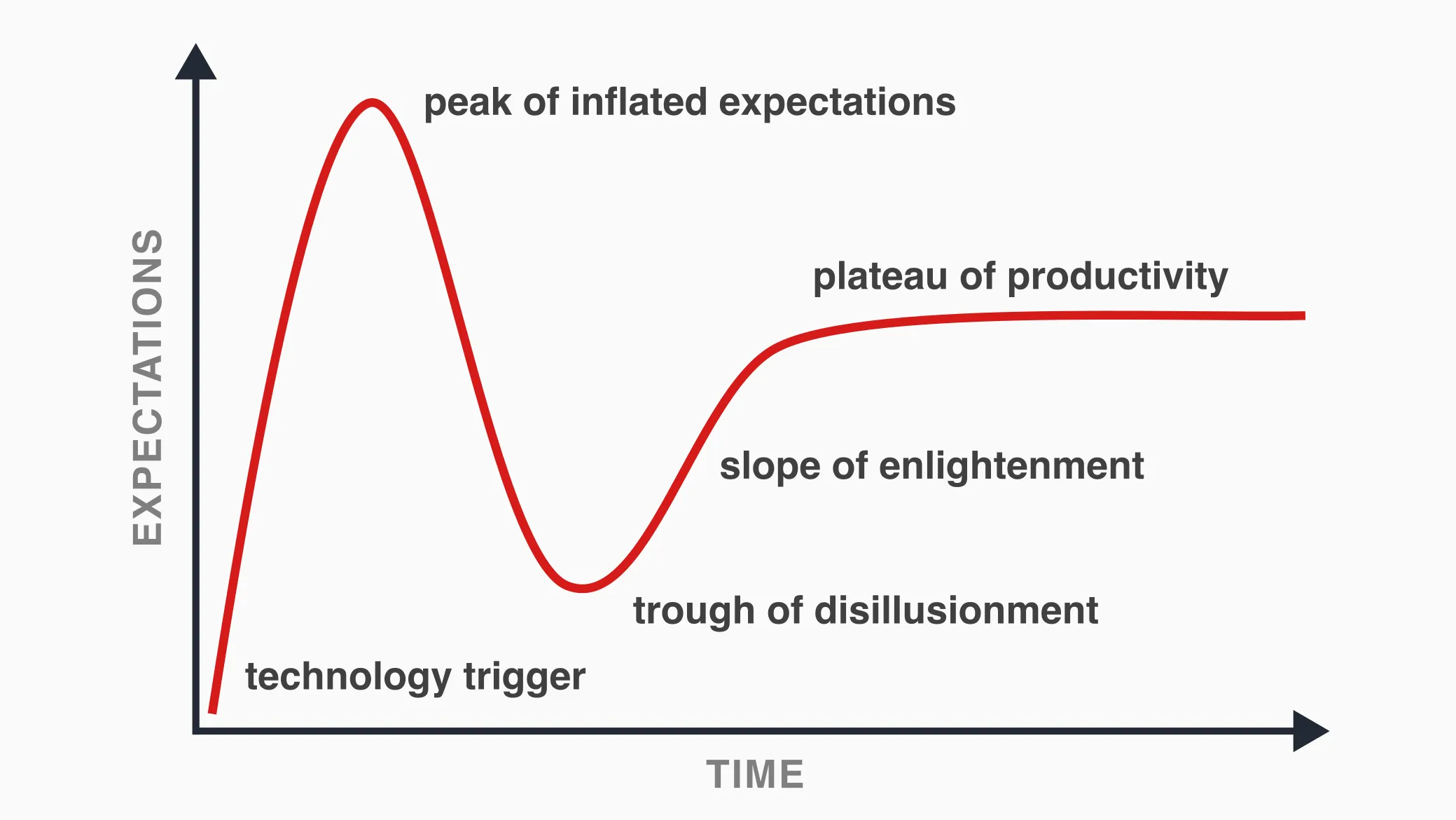 The five phases of the Gartner hype cycle, plotted as a curve