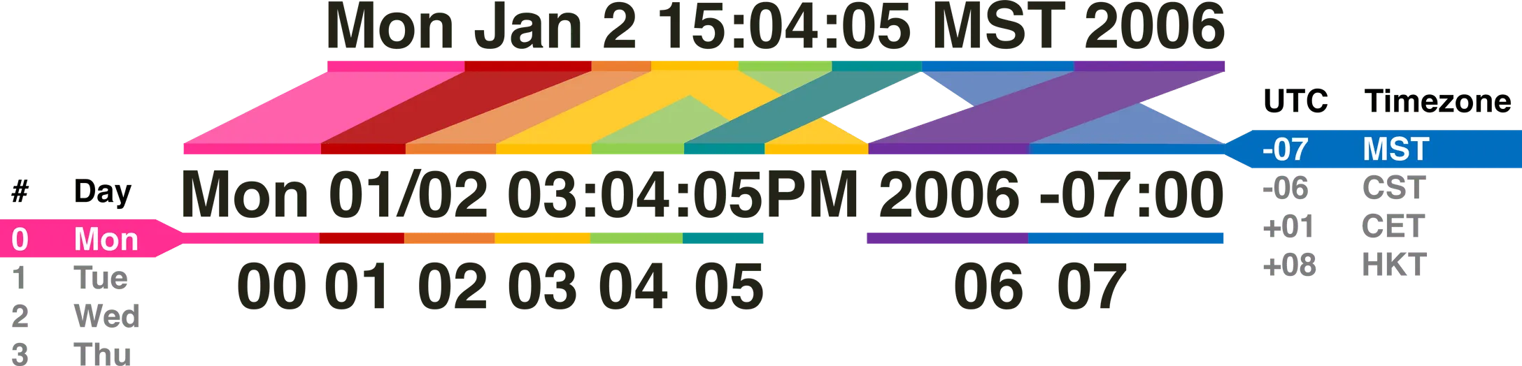 Mon Jan 2 15:04:05 MST 2006 = Mon Jan 2 03:04:05PM 2006 -07:00 = 00 01 02 03 04 05 06 07