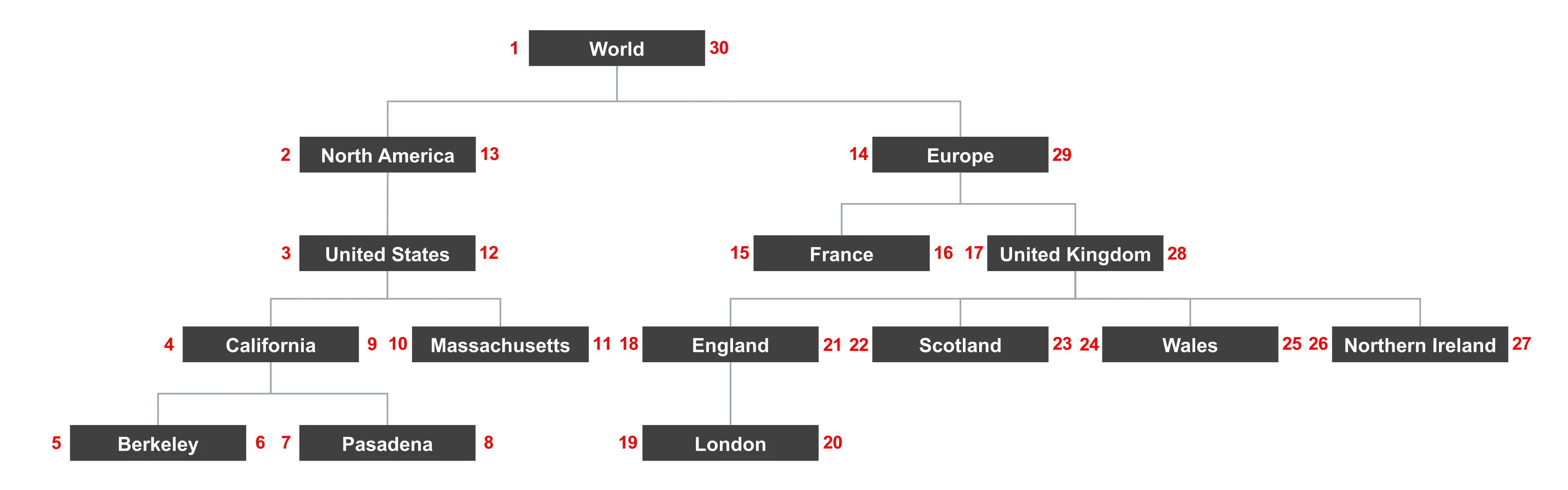 Result of applying a nested set algorithm to the example tree