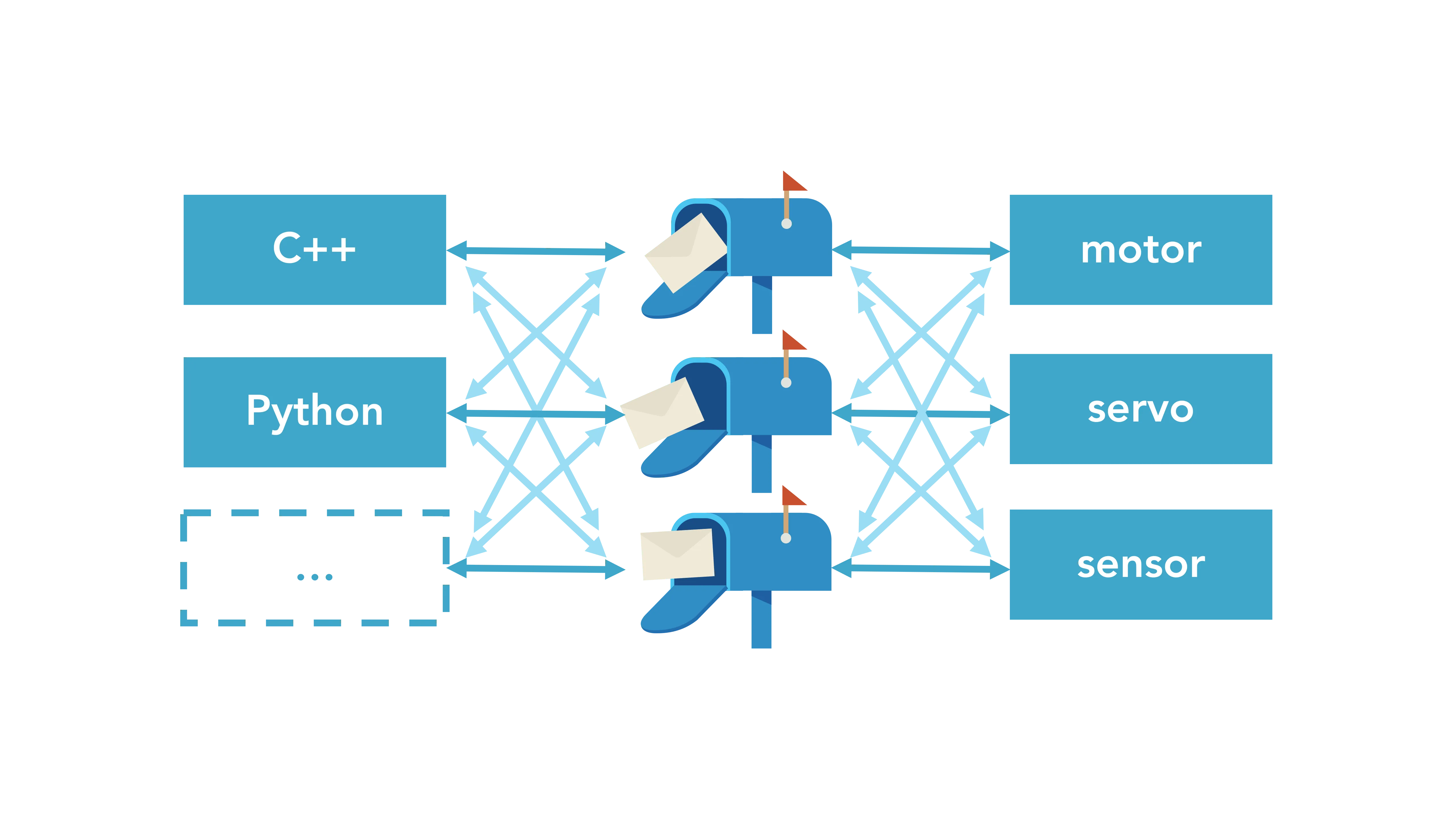 ROS diagram with two nodes exchanging messages through publish-and-subscribe topics