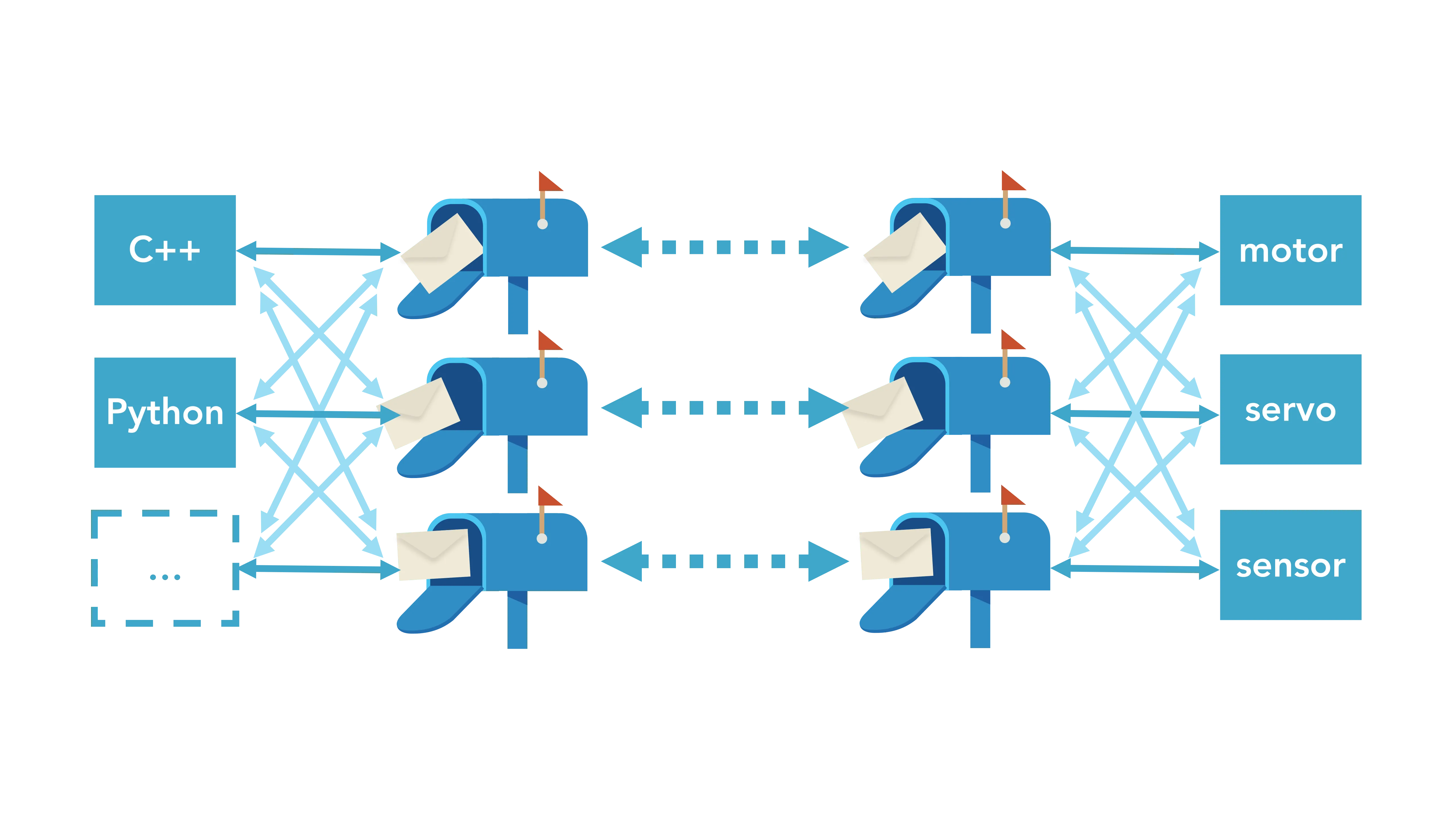 Two separate ROS systems exchanging topic messages through MQTT clients and a shared broker