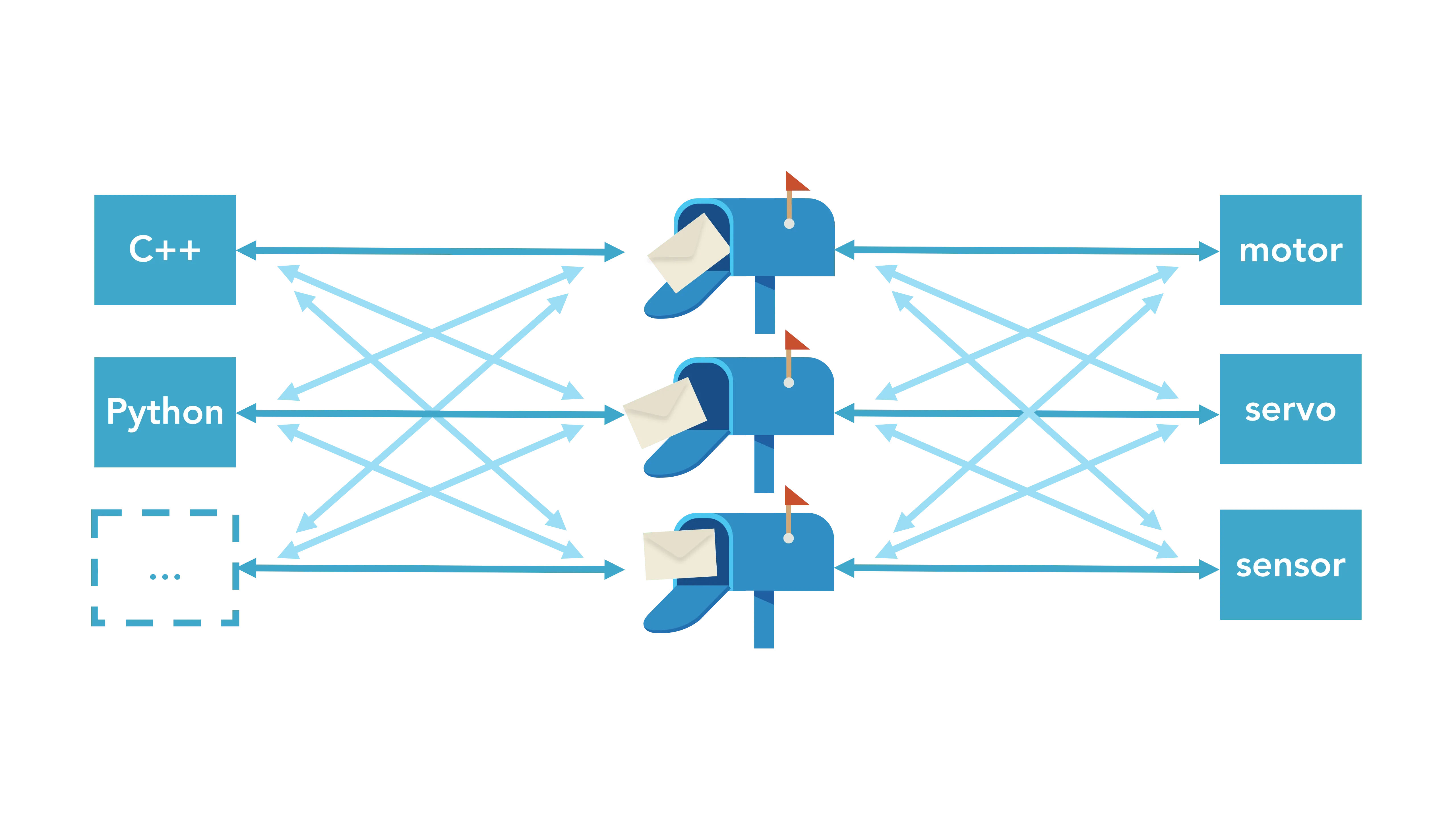 ROS nodes at two universities communicating as one network through a VPN