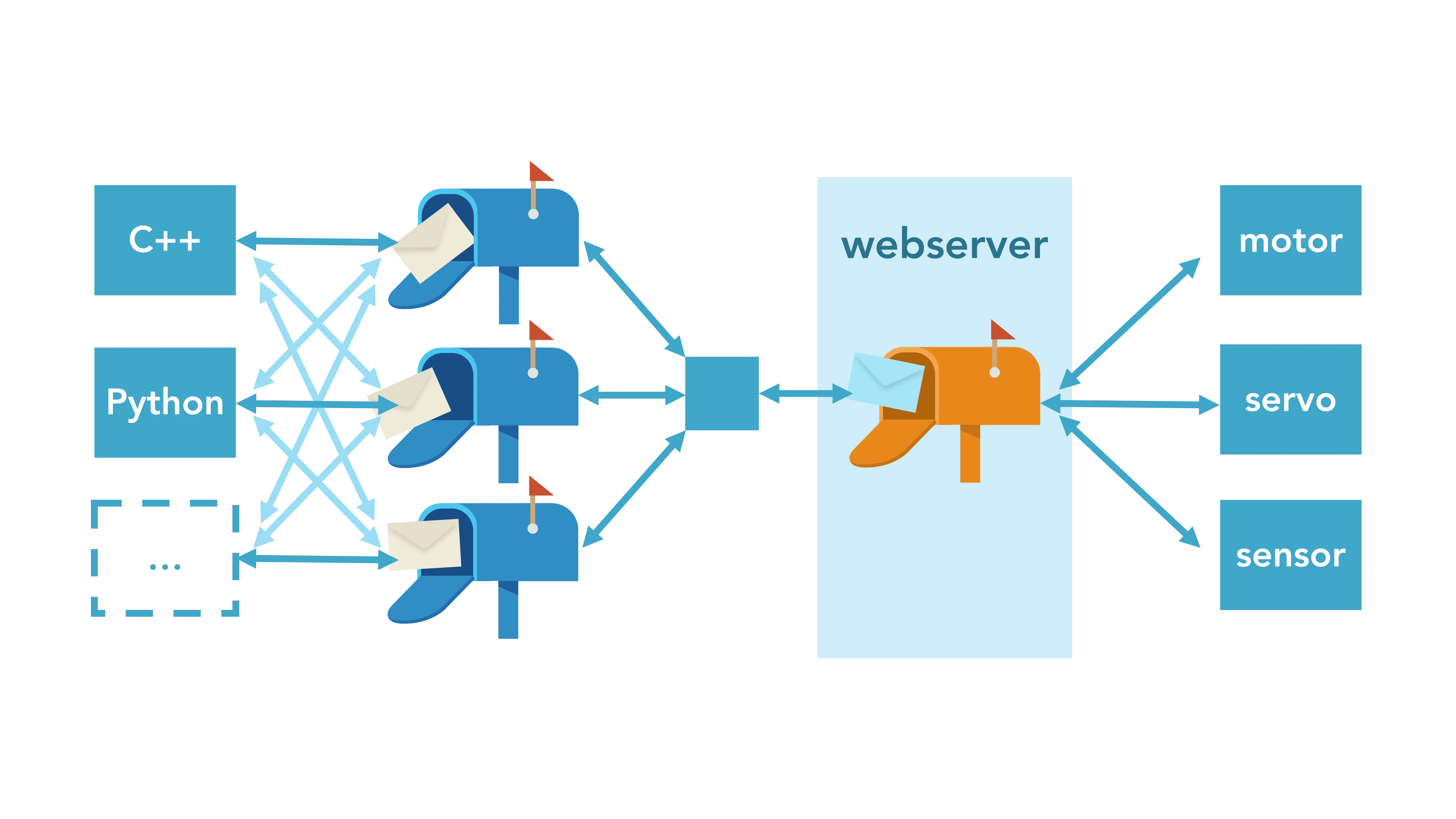 ROS nodes in Germany and the Netherlands exchanging topic messages through a custom web server