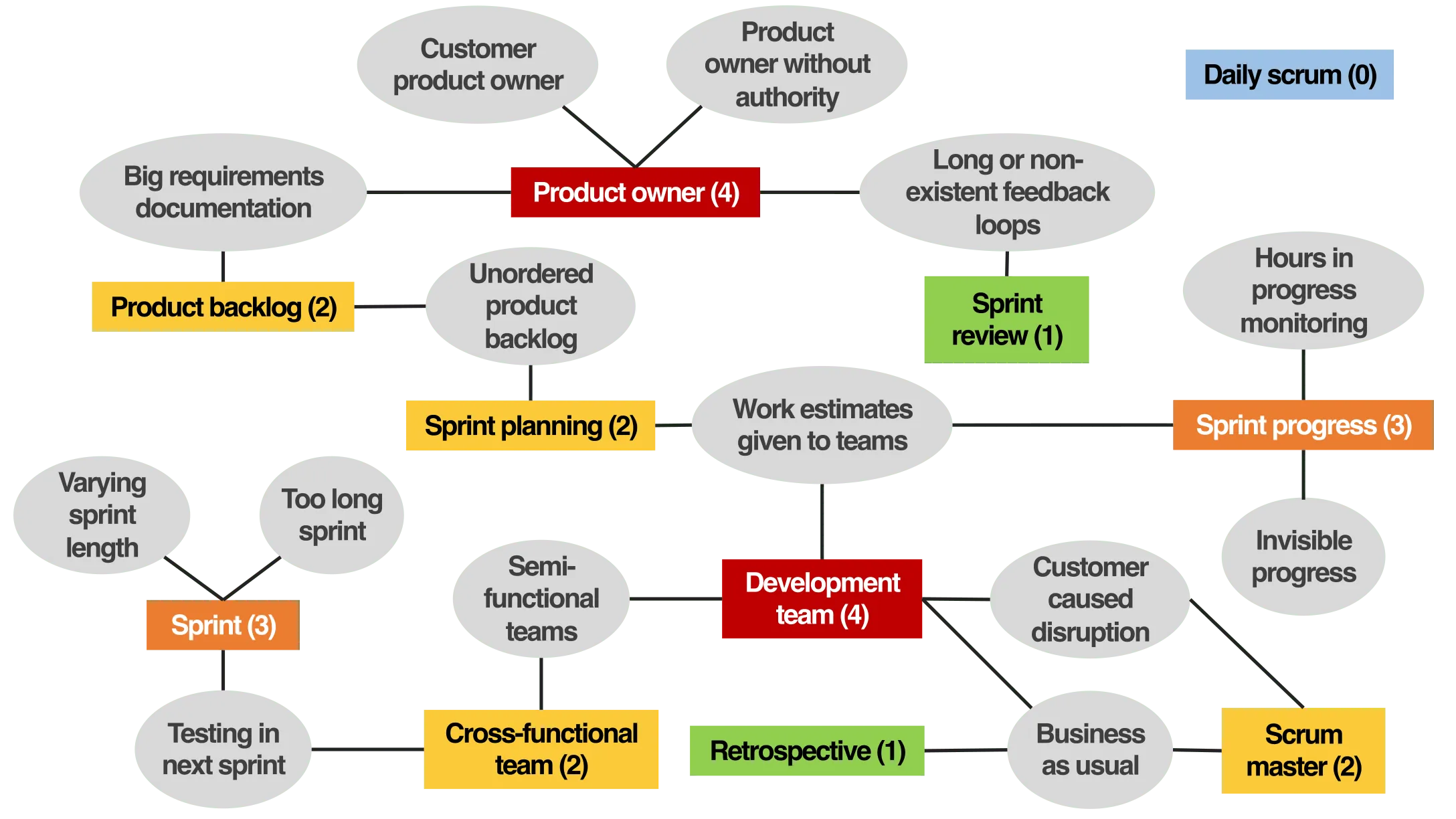 Graph that shows relationships between Scrum anti-patterns and core concepts within Scrum