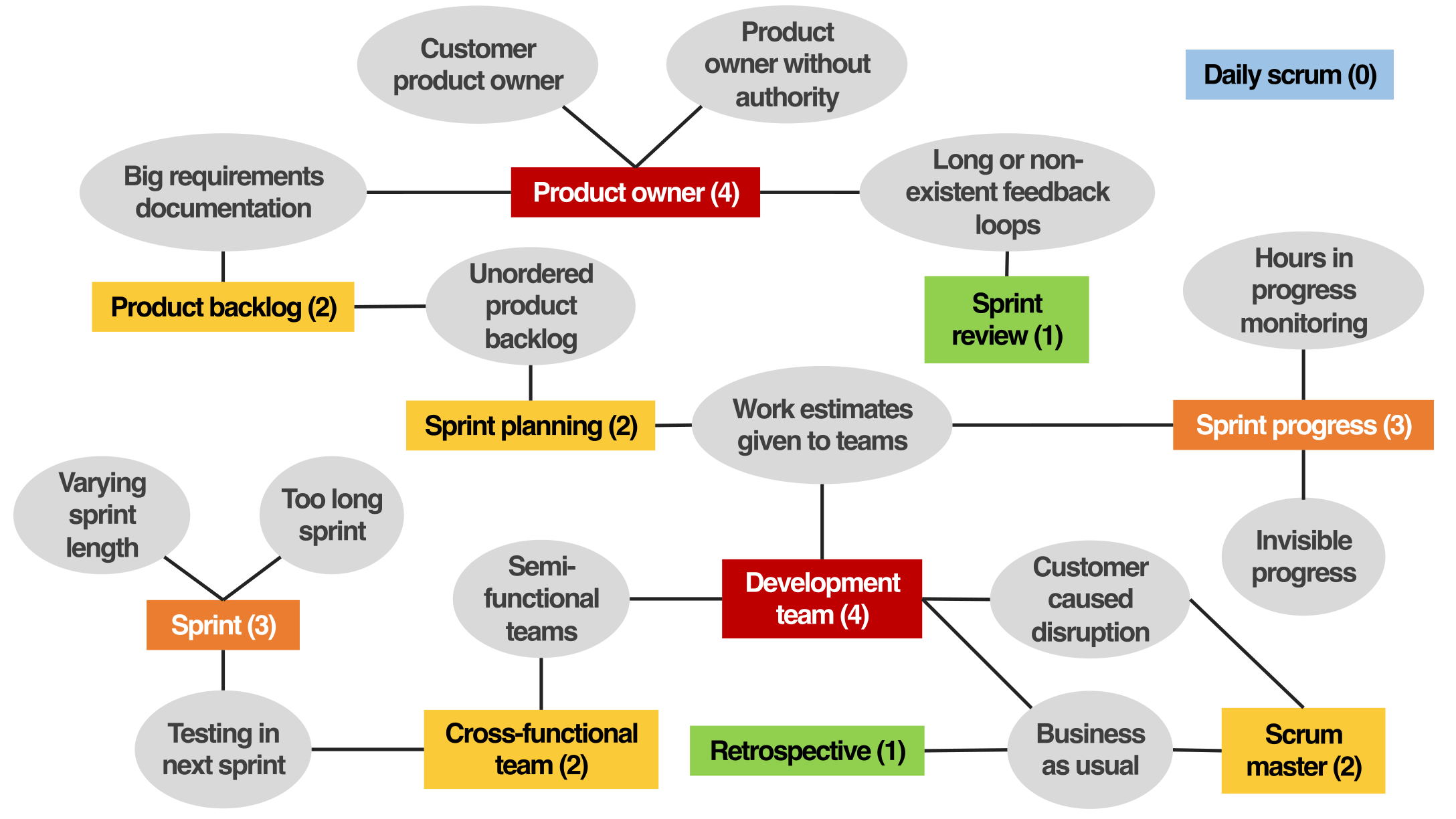 Graph that shows relationships between Scrum anti-patterns and core concepts within Scrum