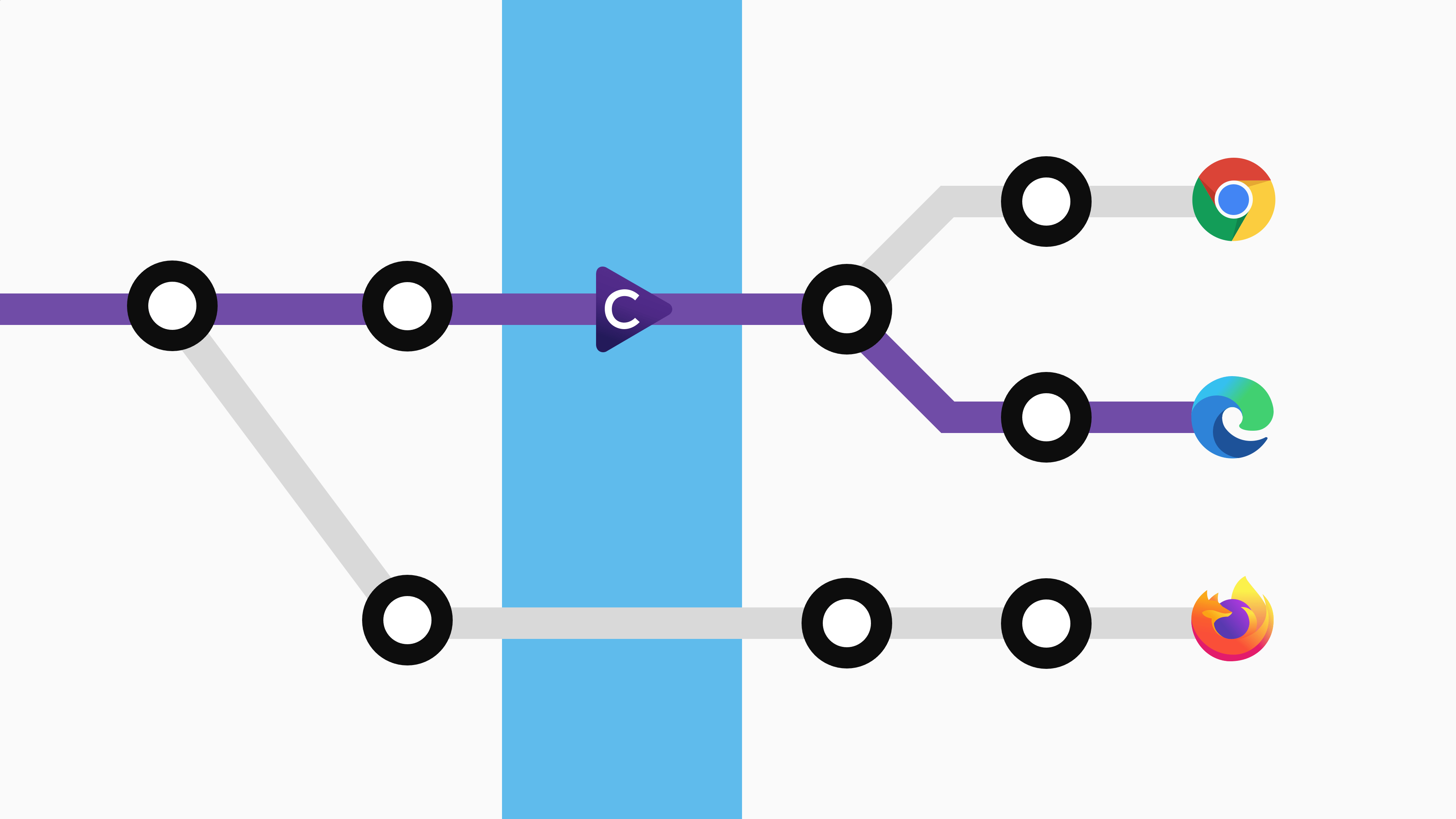 Subway map that shows a network with several routes to Web browsers. One of the routes is highlighted by the Choosy app icon.
