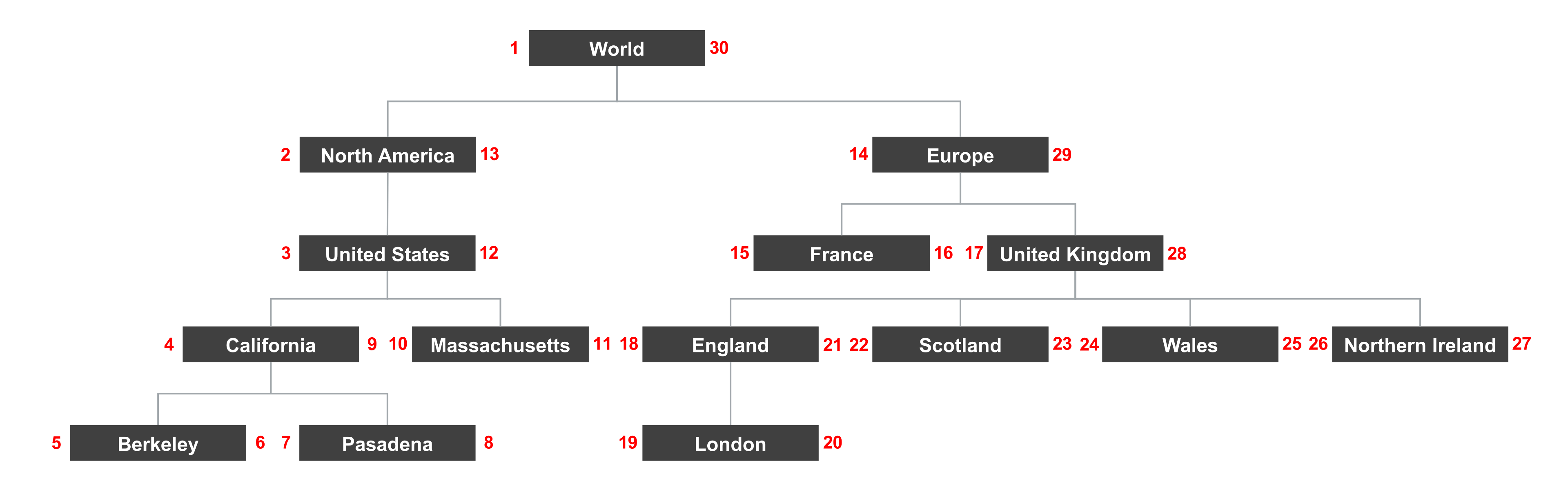 Result of applying a nested set algorithm to the example tree