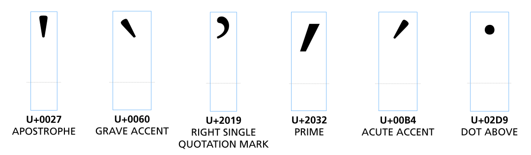 The apostrophe, grave accent, right single quotation mark, prime,
acute accent, and dot above all look very similar to each other