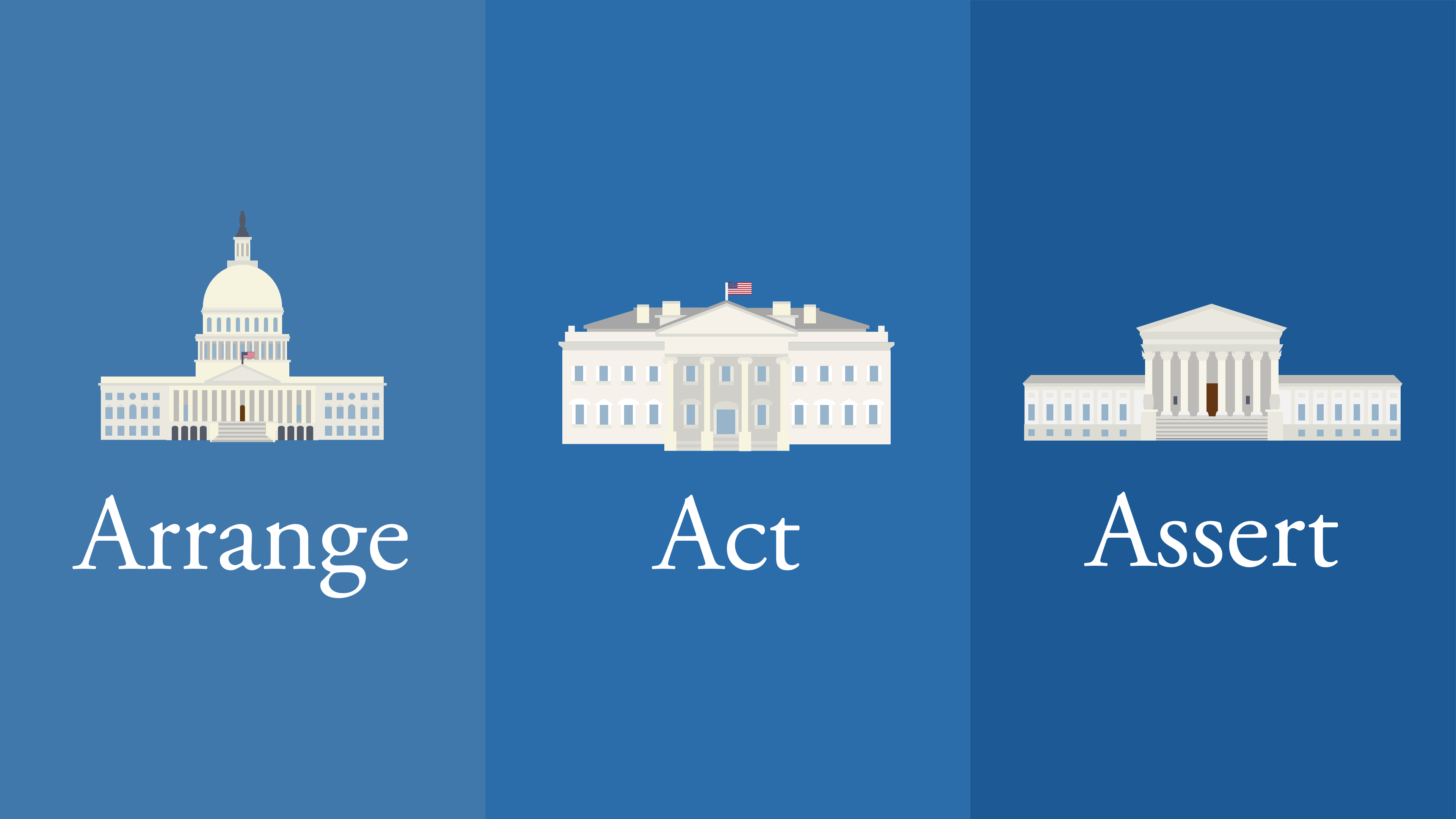 Illustration of trias politica with three branches of the United States (the US Capitol, the White House, and the Supreme Court). “Arrange” represents the legislative branch, “Act” the executive branch, while “Assert” is the judicial branch.
