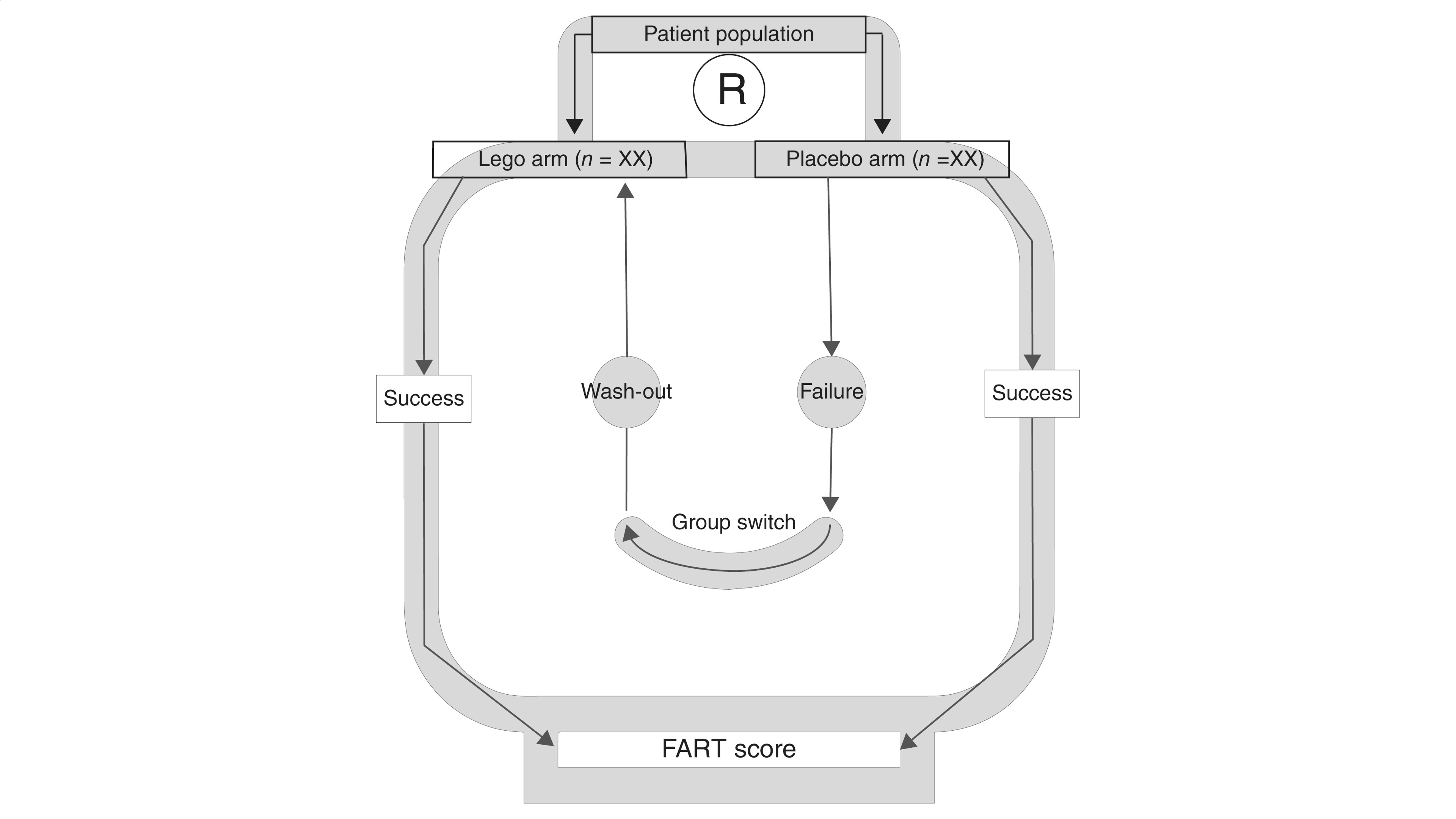 Design of the POOP trial that’s laid out like a LEGO head